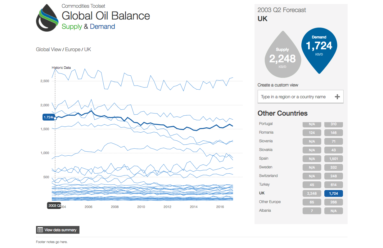 Oil Supply Demand Visualization